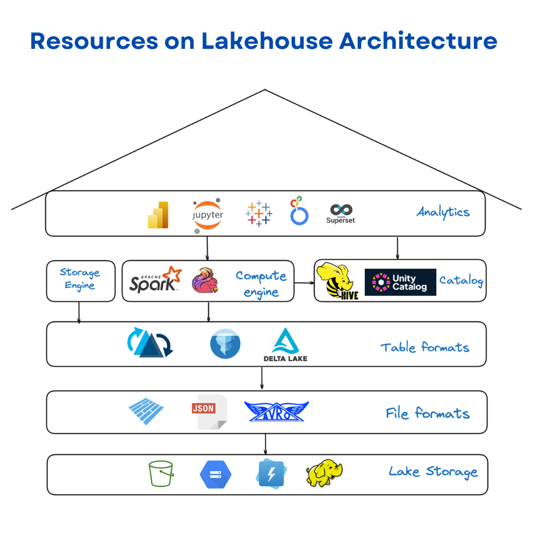 lakehouse architecture